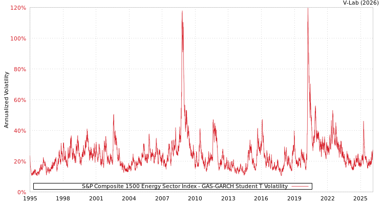 graph of S&P Composite 1500 Energy Sector Index GAS-GARCH-T