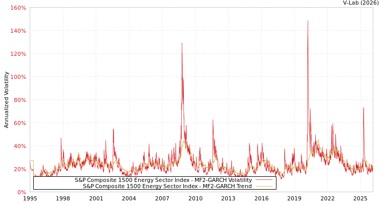 graph of S&P Composite 1500 Energy Sector Index MF2-GARCH