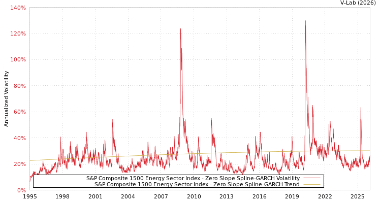 graph of S&P Composite 1500 Energy Sector Index S0GARCH