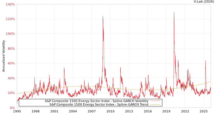 graph of S&P Composite 1500 Energy Sector Index SGARCH