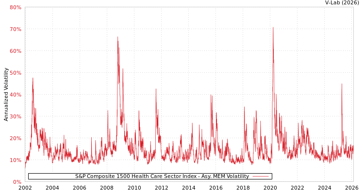 graph of S&P Composite 1500 Health Care Sector Index AMEM