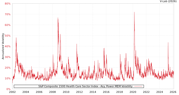 graph of S&P Composite 1500 Health Care Sector Index APMEM