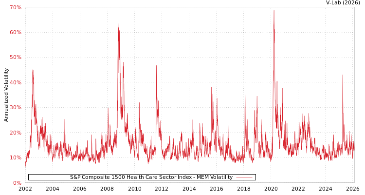 graph of S&P Composite 1500 Health Care Sector Index MEM