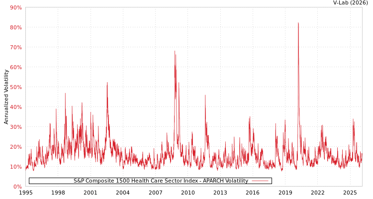 graph of S&P Composite 1500 Health Care Sector Index APARCH
