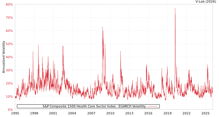 graph of S&P Composite 1500 Health Care Sector Index EGARCH