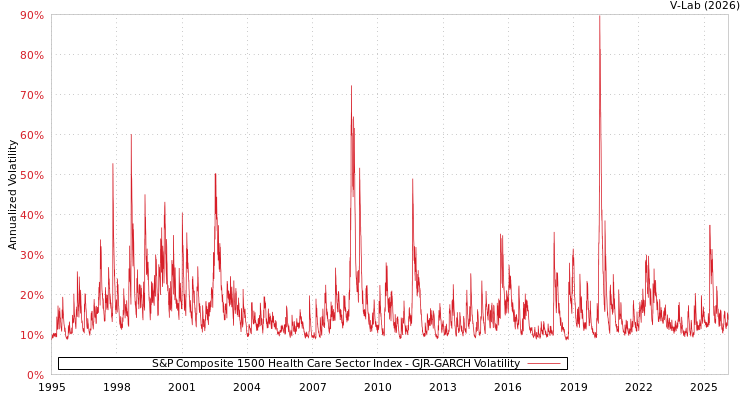 graph of S&P Composite 1500 Health Care Sector Index GJR-GARCH