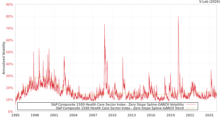 graph of S&P Composite 1500 Health Care Sector Index S0GARCH