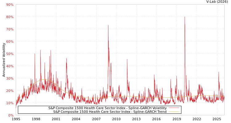 graph of S&P Composite 1500 Health Care Sector Index SGARCH