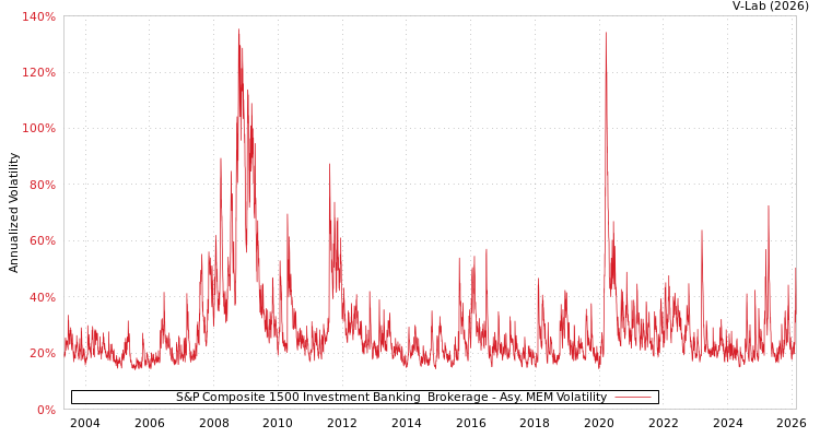 graph of S&P Composite 1500 Investment Banking & Brokerage AMEM