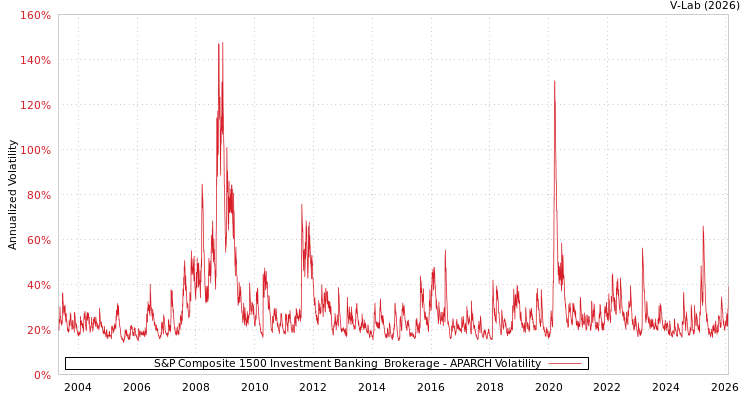 graph of S&P Composite 1500 Investment Banking & Brokerage APARCH
