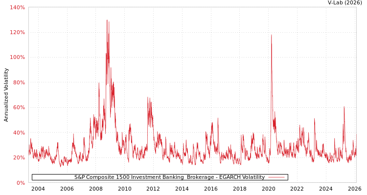 graph of S&P Composite 1500 Investment Banking & Brokerage EGARCH