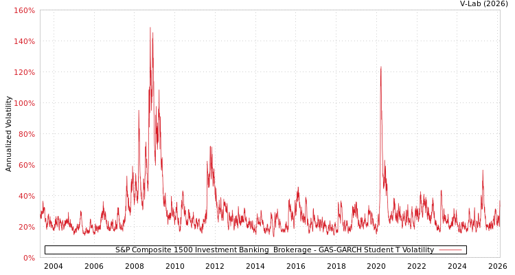graph of S&P Composite 1500 Investment Banking & Brokerage GAS-GARCH-T