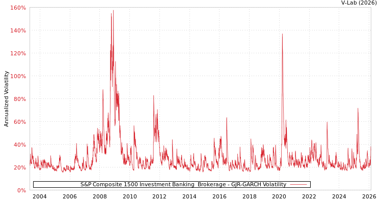 graph of S&P Composite 1500 Investment Banking & Brokerage GJR-GARCH