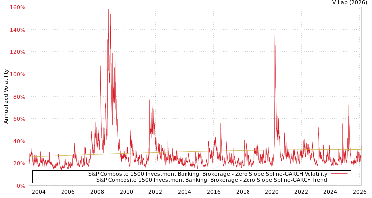 graph of S&P Composite 1500 Investment Banking & Brokerage S0GARCH