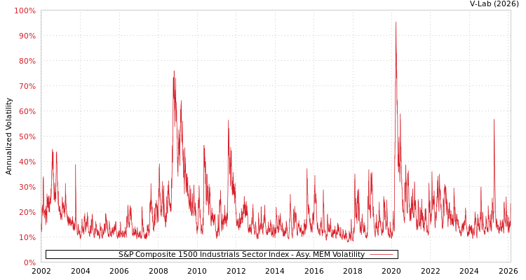 graph of S&P Composite 1500 Industrials Sector Index AMEM