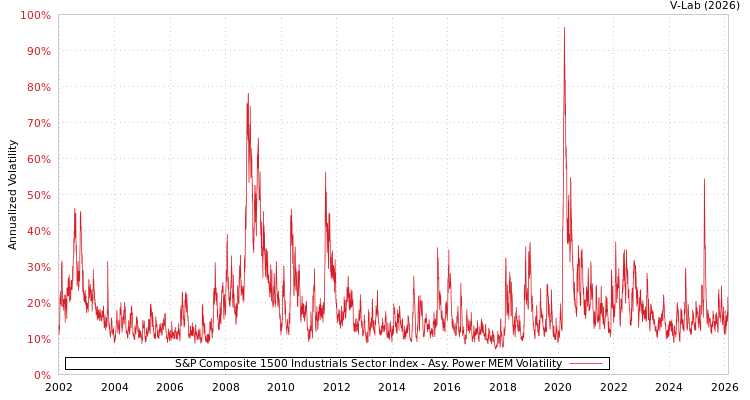 graph of S&P Composite 1500 Industrials Sector Index APMEM