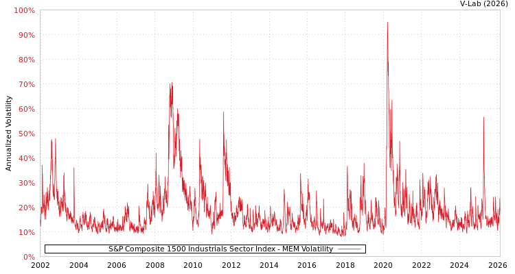 graph of S&P Composite 1500 Industrials Sector Index MEM