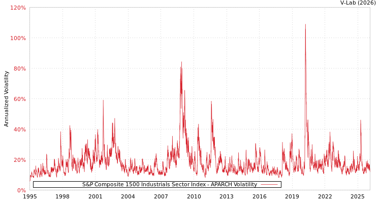 graph of S&P Composite 1500 Industrials Sector Index APARCH