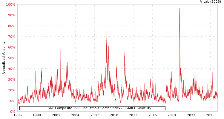 graph of S&P Composite 1500 Industrials Sector Index EGARCH