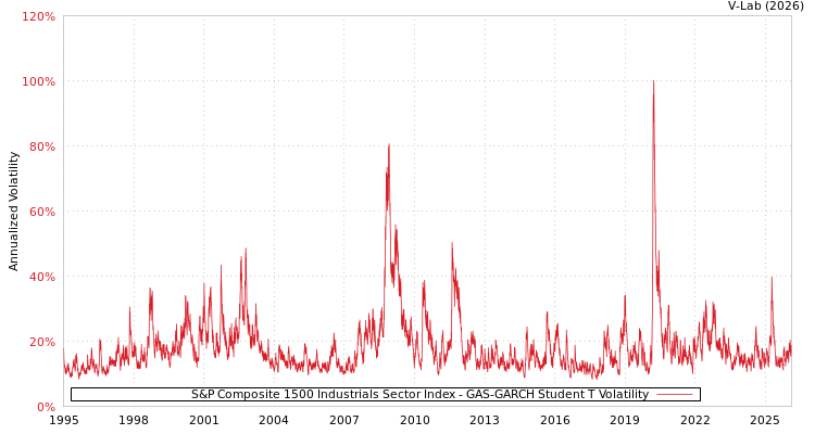 graph of S&P Composite 1500 Industrials Sector Index GAS-GARCH-T