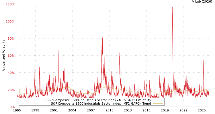 graph of S&P Composite 1500 Industrials Sector Index MF2-GARCH