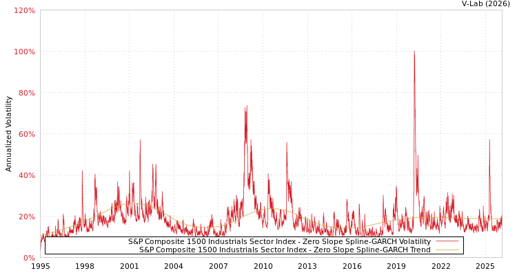 graph of S&P Composite 1500 Industrials Sector Index S0GARCH