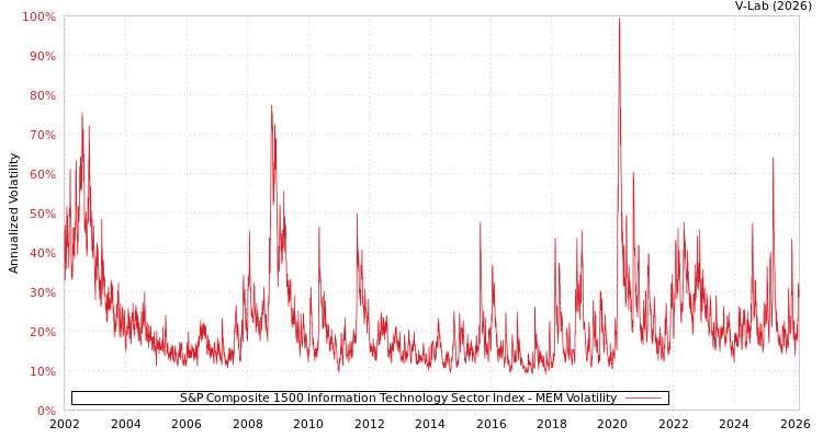 graph of S&P Composite 1500 Information Technology Sector Index MEM