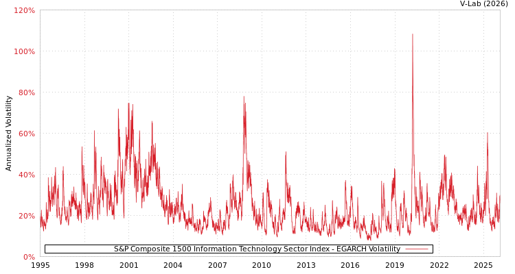 graph of S&P Composite 1500 Information Technology Sector Index EGARCH