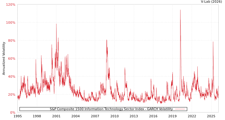 graph of S&P Composite 1500 Information Technology Sector Index GARCH