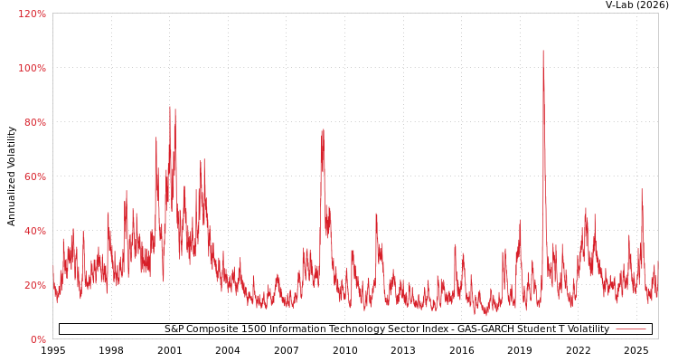 graph of S&P Composite 1500 Information Technology Sector Index GAS-GARCH-T