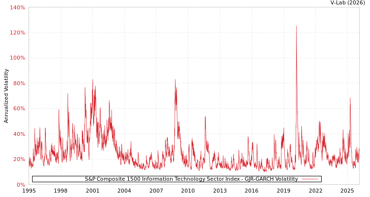 graph of S&P Composite 1500 Information Technology Sector Index GJR-GARCH