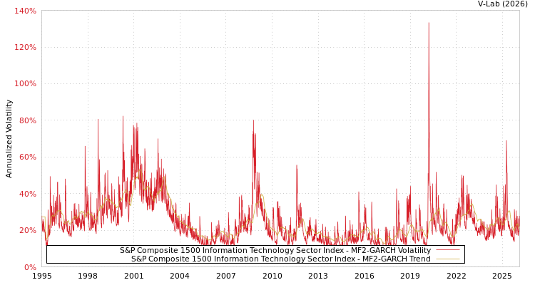 graph of S&P Composite 1500 Information Technology Sector Index MF2-GARCH