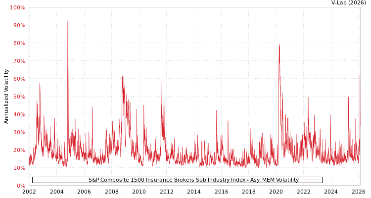 graph of S&P Composite 1500 Insurance Brokers Sub Industry Index AMEM