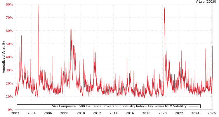 graph of S&P Composite 1500 Insurance Brokers Sub Industry Index APMEM