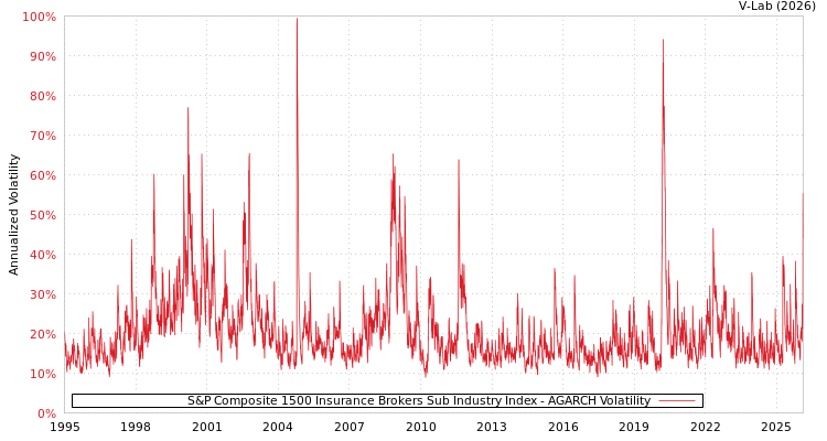 graph of S&P Composite 1500 Insurance Brokers Sub Industry Index AGARCH