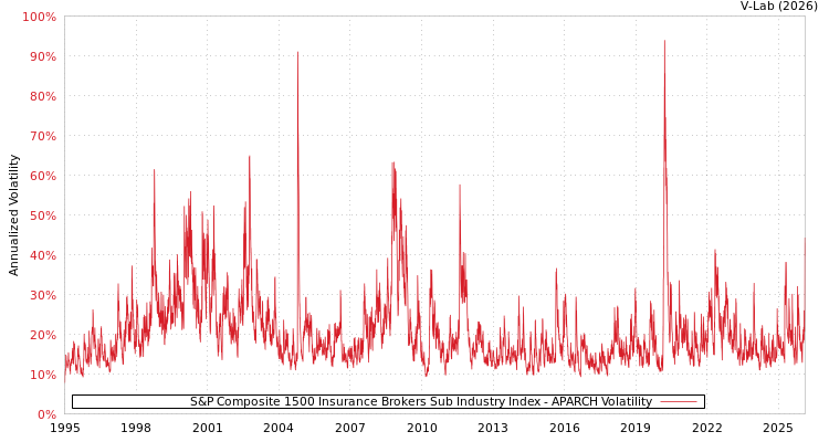 graph of S&P Composite 1500 Insurance Brokers Sub Industry Index APARCH