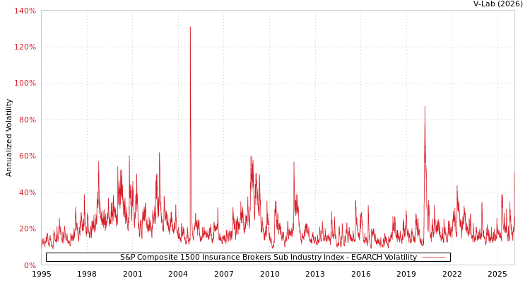 graph of S&P Composite 1500 Insurance Brokers Sub Industry Index EGARCH