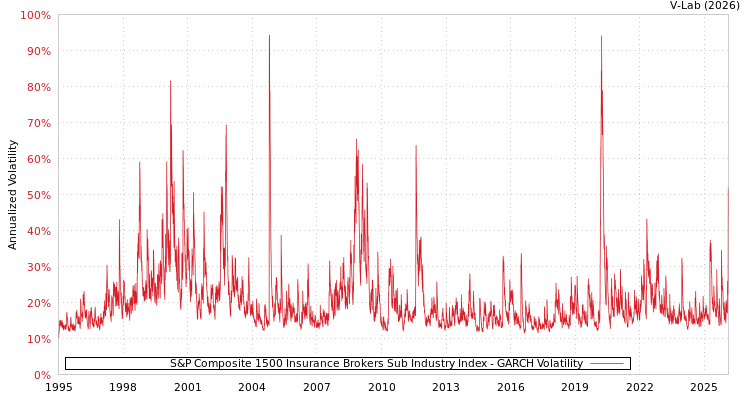 graph of S&P Composite 1500 Insurance Brokers Sub Industry Index GARCH