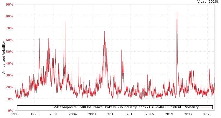 graph of S&P Composite 1500 Insurance Brokers Sub Industry Index GAS-GARCH-T