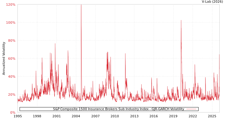 graph of S&P Composite 1500 Insurance Brokers Sub Industry Index GJR-GARCH