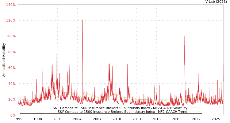 graph of S&P Composite 1500 Insurance Brokers Sub Industry Index MF2-GARCH