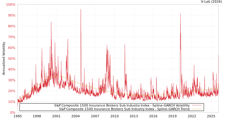 graph of S&P Composite 1500 Insurance Brokers Sub Industry Index SGARCH