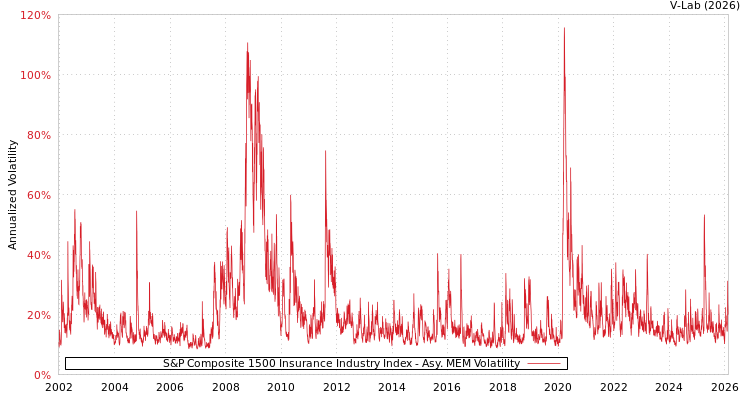 graph of S&P Composite 1500 Insurance Industry Index AMEM