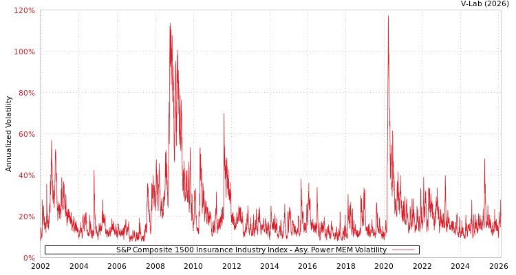 graph of S&P Composite 1500 Insurance Industry Index APMEM