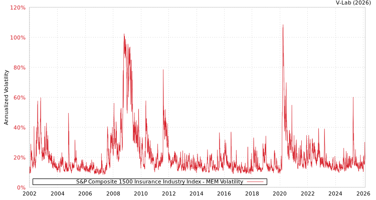 graph of S&P Composite 1500 Insurance Industry Index MEM