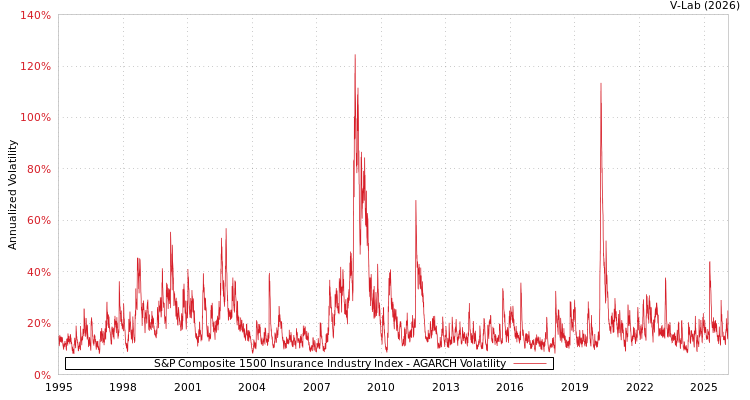 graph of S&P Composite 1500 Insurance Industry Index AGARCH