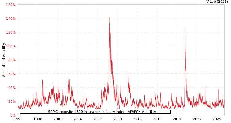 graph of S&P Composite 1500 Insurance Industry Index APARCH