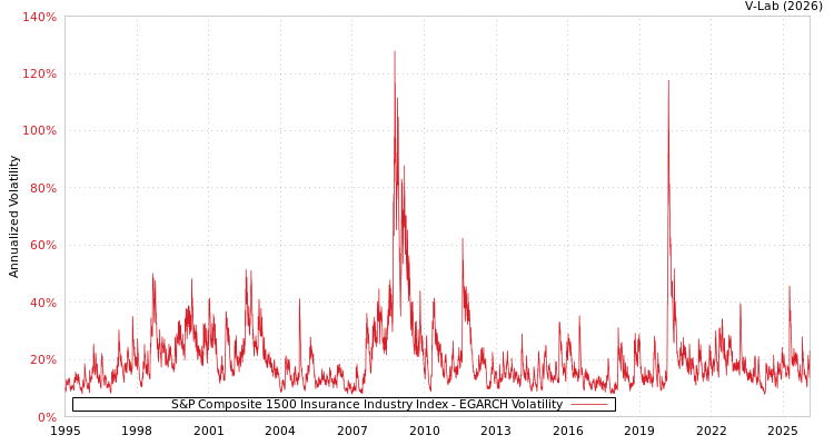 graph of S&P Composite 1500 Insurance Industry Index EGARCH
