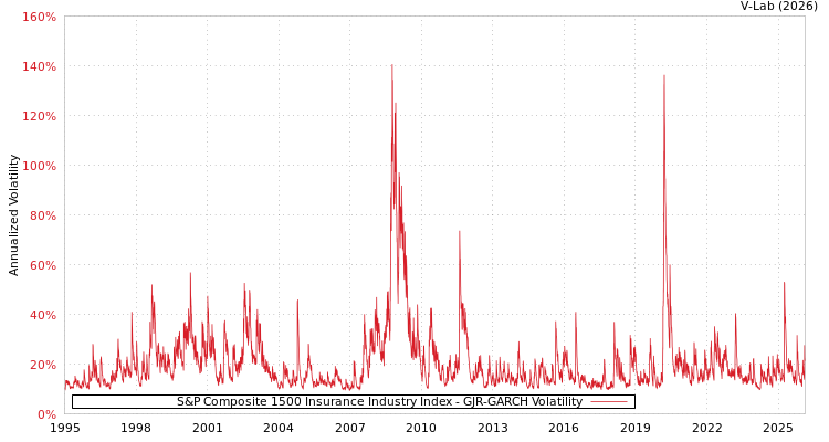 graph of S&P Composite 1500 Insurance Industry Index GJR-GARCH