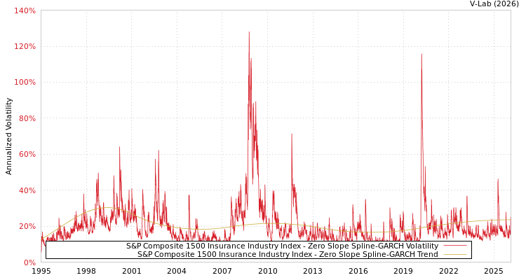 graph of S&P Composite 1500 Insurance Industry Index S0GARCH